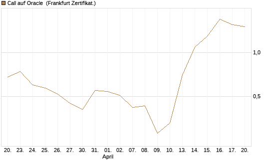 Call auf Oracle [UBS AG (London)] Chart