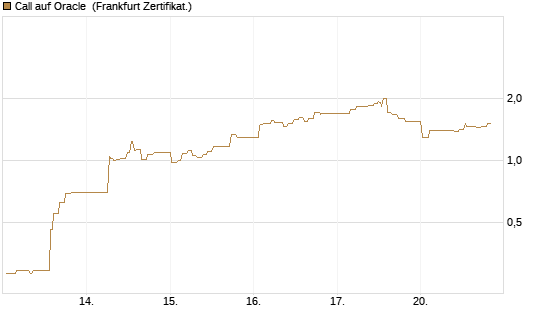 Call auf Oracle [UBS AG (London)] Chart