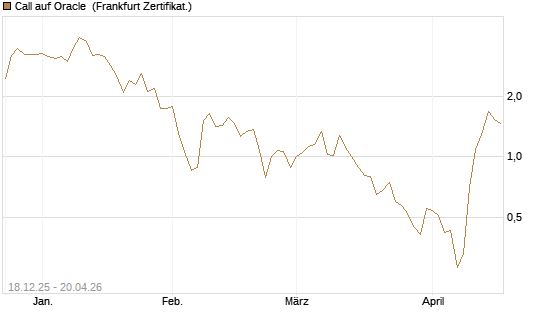 Call auf Oracle [UBS AG (London)] Chart