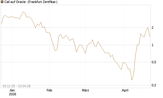 Call auf Oracle [UBS AG (London)] Chart