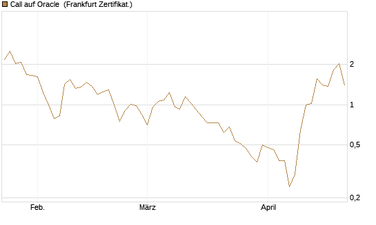 Call auf Oracle [UBS AG (London)] Chart