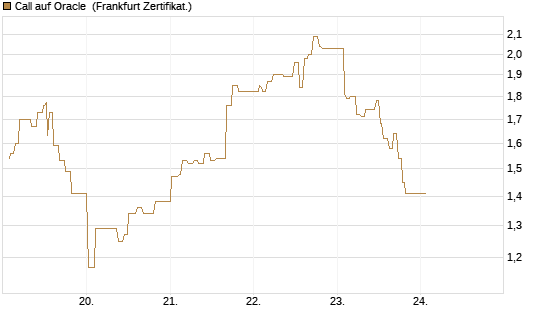Call auf Oracle [UBS AG (London)] Chart