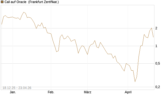 Call auf Oracle [UBS AG (London)] Chart