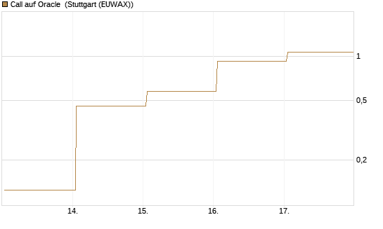 Call auf Oracle [UBS AG (London)] Chart