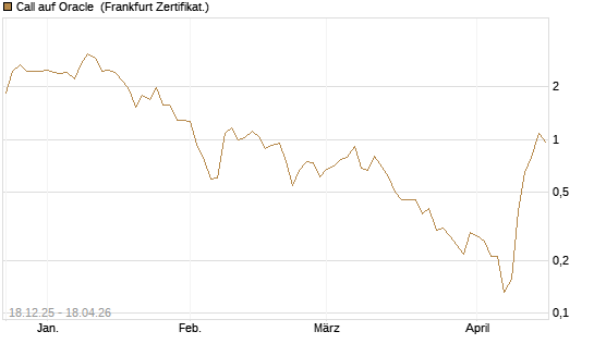 Call auf Oracle [UBS AG (London)] Chart