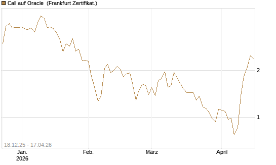 Call auf Oracle [UBS AG (London)] Chart