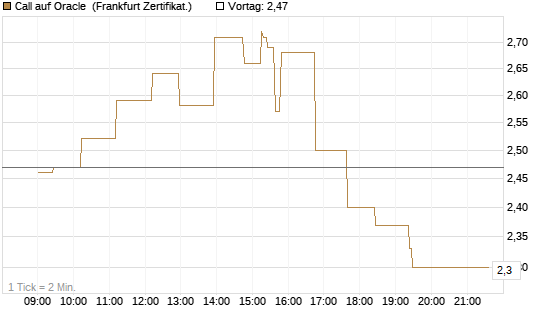 Call auf Oracle [UBS AG (London)] Chart
