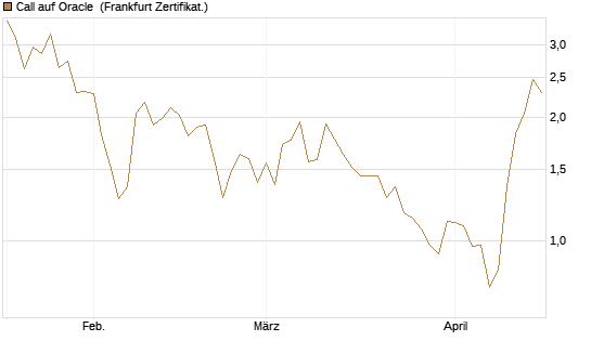 Call auf Oracle [UBS AG (London)] Chart