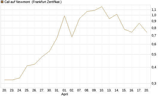 Call auf Newmont [UBS AG (London)] Chart