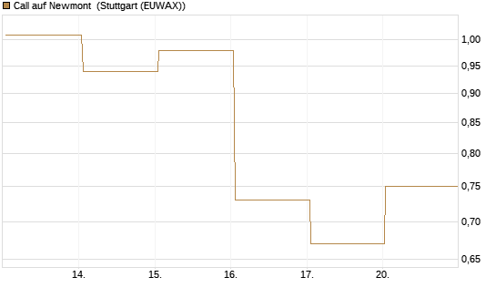 Call auf Newmont [UBS AG (London)] Chart