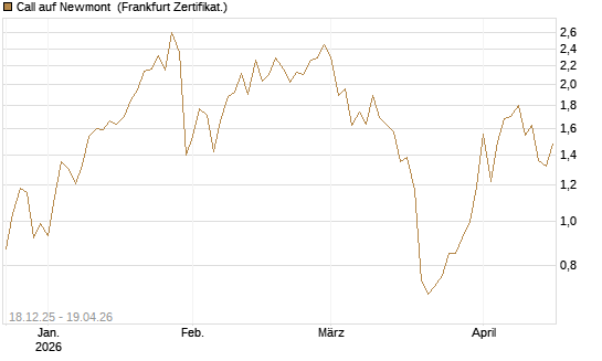Call auf Newmont [UBS AG (London)] Chart