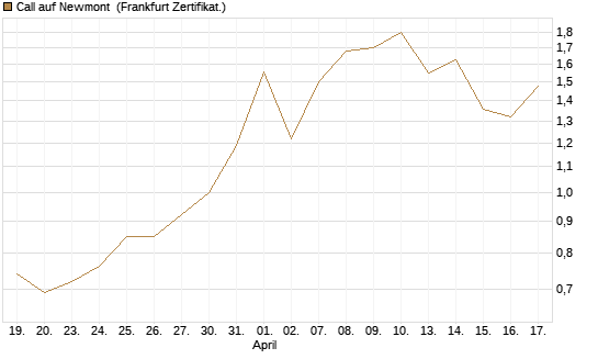 Call auf Newmont [UBS AG (London)] Chart