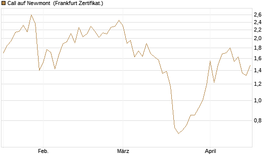 Call auf Newmont [UBS AG (London)] Chart