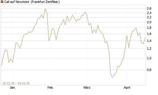 Call auf Newmont [UBS AG (London)] Chart