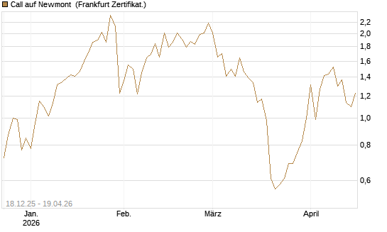 Call auf Newmont [UBS AG (London)] Chart