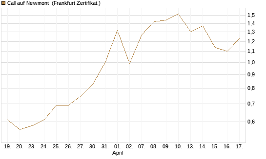 Call auf Newmont [UBS AG (London)] Chart