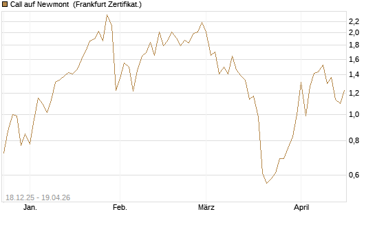 Call auf Newmont [UBS AG (London)] Chart