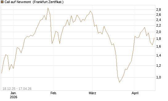 Call auf Newmont [UBS AG (London)] Chart