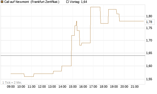 Call auf Newmont [UBS AG (London)] Chart