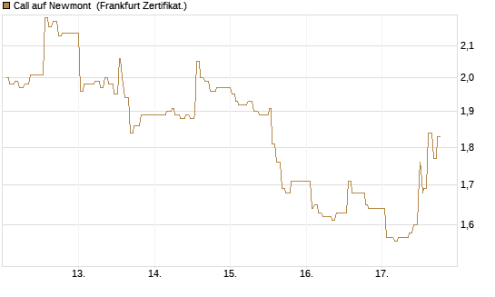 Call auf Newmont [UBS AG (London)] Chart