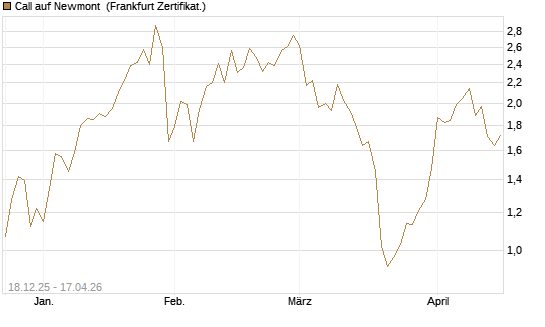 Call auf Newmont [UBS AG (London)] Chart