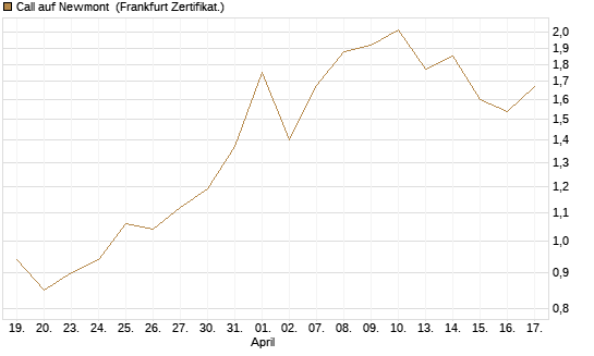 Call auf Newmont [UBS AG (London)] Chart