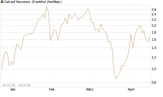 Call auf Newmont [UBS AG (London)] Chart