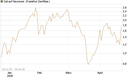Call auf Newmont [UBS AG (London)] Chart