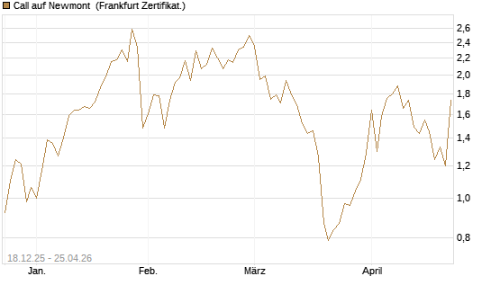 Call auf Newmont [UBS AG (London)] Chart
