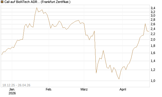 Call auf BioNTech ADR [UBS AG (London)] Chart