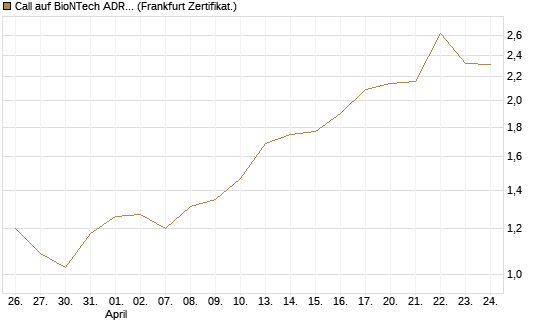Call auf BioNTech ADR [UBS AG (London)] Chart
