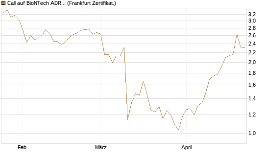 Call auf BioNTech ADR [UBS AG (London)] Chart