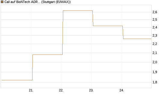 Call auf BioNTech ADR [UBS AG (London)] Chart