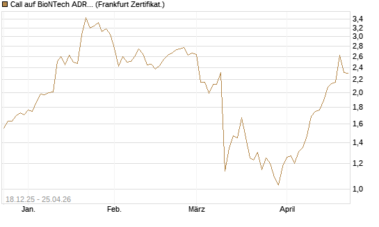 Call auf BioNTech ADR [UBS AG (London)] Chart