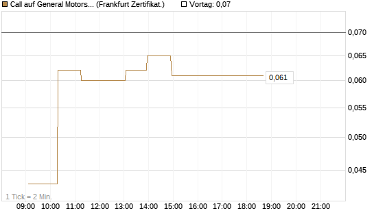 Call auf General Motors [UBS AG (London)] Chart