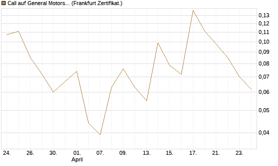 Call auf General Motors [UBS AG (London)] Chart