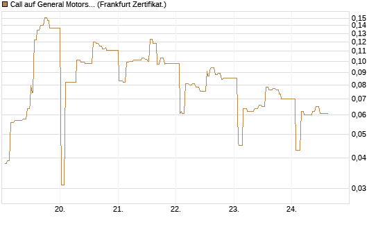 Call auf General Motors [UBS AG (London)] Chart