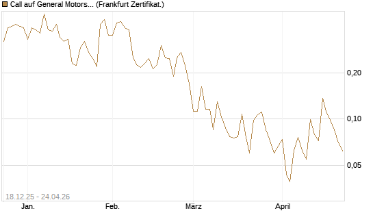 Call auf General Motors [UBS AG (London)] Chart