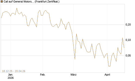 Call auf General Motors [UBS AG (London)] Chart