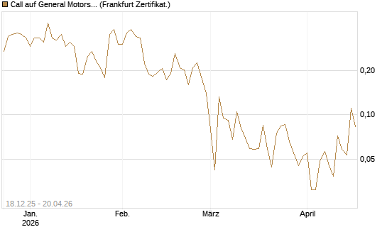 Call auf General Motors [UBS AG (London)] Chart