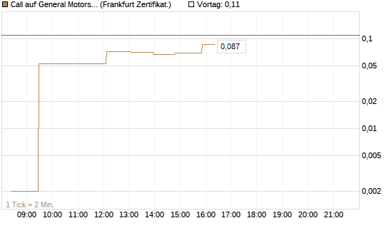 Call auf General Motors [UBS AG (London)] Chart