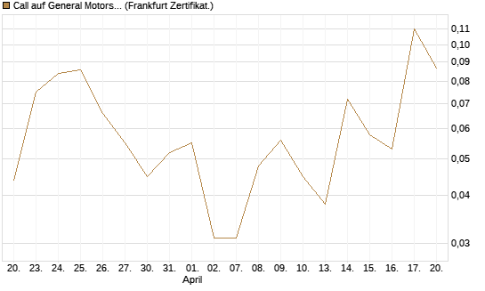 Call auf General Motors [UBS AG (London)] Chart