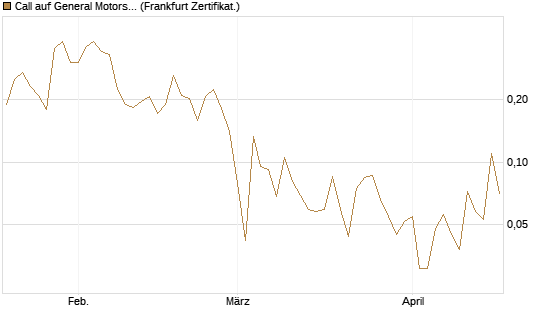 Call auf General Motors [UBS AG (London)] Chart