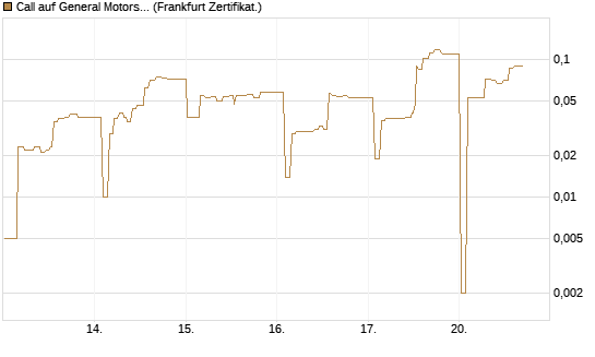 Call auf General Motors [UBS AG (London)] Chart