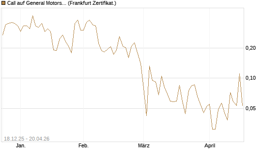 Call auf General Motors [UBS AG (London)] Chart