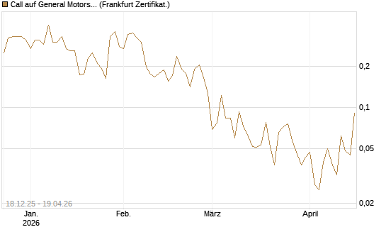 Call auf General Motors [UBS AG (London)] Chart