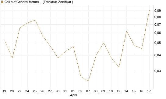 Call auf General Motors [UBS AG (London)] Chart