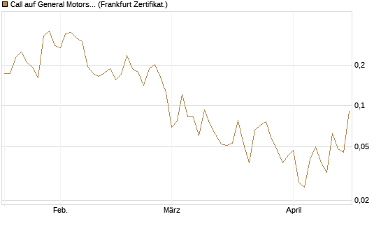 Call auf General Motors [UBS AG (London)] Chart