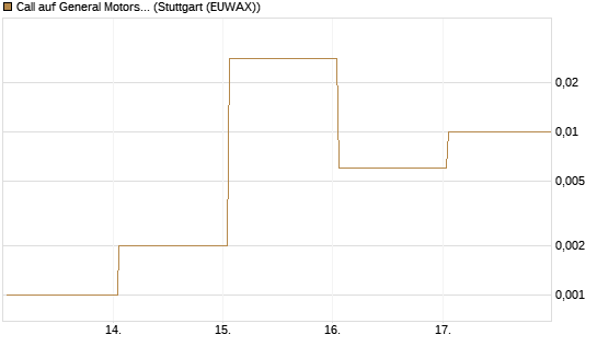 Call auf General Motors [UBS AG (London)] Chart