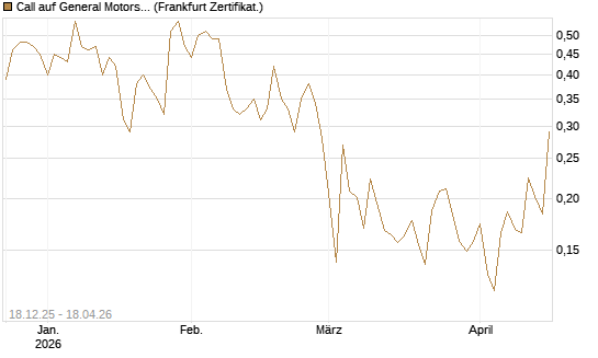 Call auf General Motors [UBS AG (London)] Chart